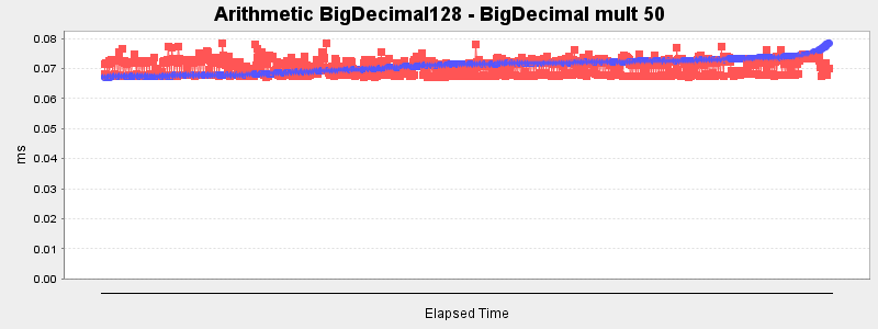 Arithmetic BigDecimal128 - BigDecimal mult 50